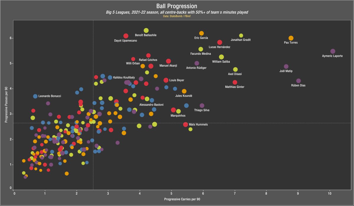Centre-backs, ball progression, etc etc