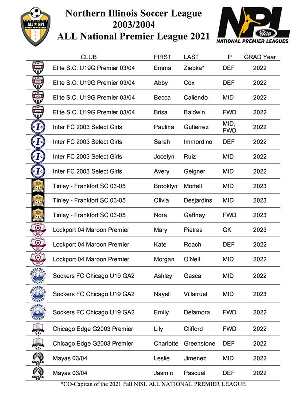NISLsoccer's tweet photo. Congratulations to the NISL Girls 03/04 ALL National Premier League Team 
@EliteSC98 @interfcchicago @Lockport_SC @SockersChicago @ChicagoEdge @PegasusFC1 @KopionFC @LGCelticsSC @FireJrsCity @chicagocity_sc @RoadrunnersSC https://t.co/71cHLbvxj0