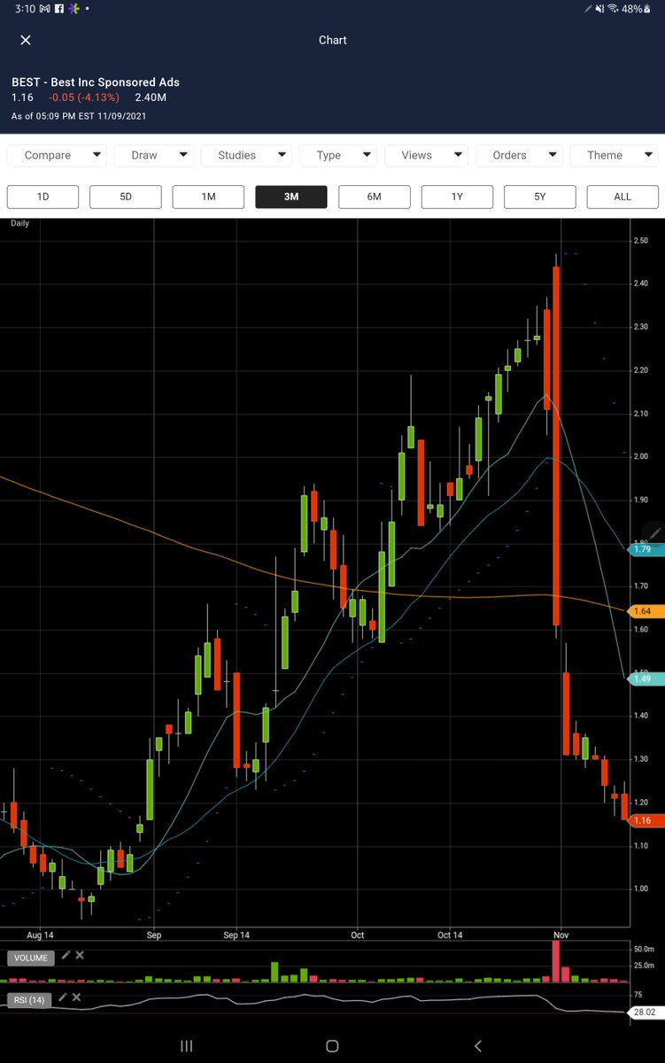 MjMurin's tweet photo. This is where $BEST (backed by $BABA) was going before the huge sell-off triggered by $1.1 billion deal to sell is express delivery entity. The plan is to fund/focus on the other, more profitable areas of their businesses. Why some think this isn't a positive: IDK??? https://t.co/orEqD2Zzf5