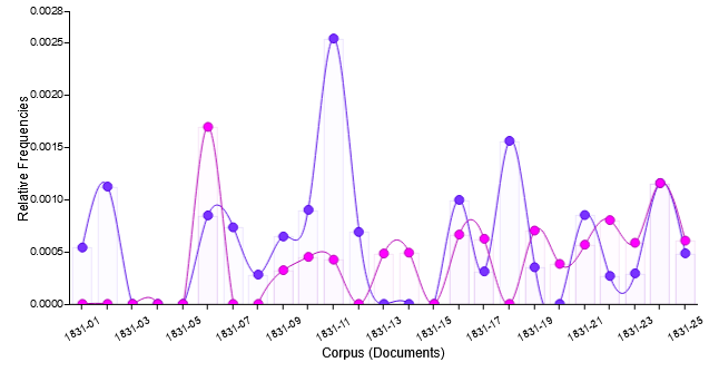 tophkat's tweet image. Had a great time playing around with Frankenstein in @VoyantTools in the #msudh Text Analysis Learning Group today. Here's a comparison of the use of "creature" (purple) vs "monster" (pink) in each chapter of the 1831 novel: