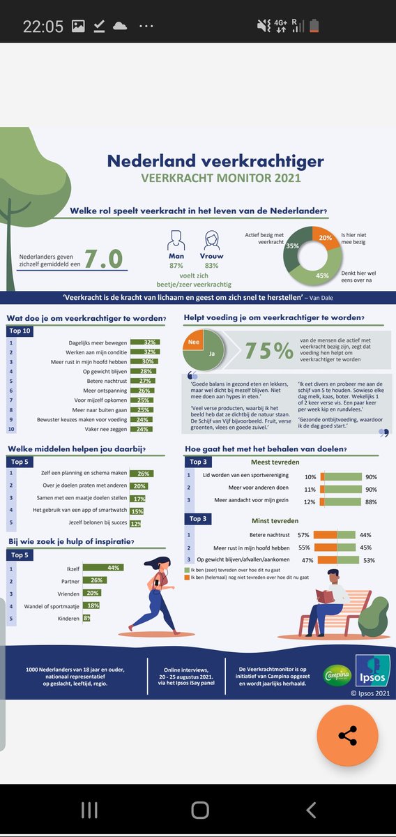 1. Veerkracht is een thema dat steeds meer leeft in de samenleving. Zeker sinds de corona epidemie. @campina_nl
onderzocht deze ontwikkeling samen met Ipsos.
