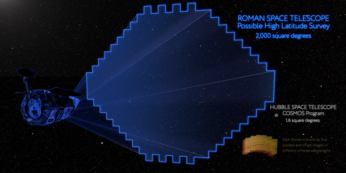 illustration showing survey size of Roman space telescope superimposed on a night sky, compared to sizes of other observation swaths