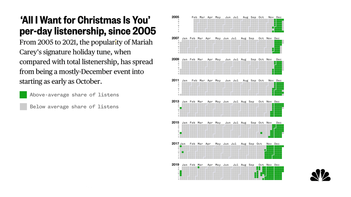 NBCNewsGraphics's tweet photo. Data shows people are listening to Mariah Carey's smash Christmas tune "All I Want for Christmas Is You," more and more, even into October: https://t.co/HHeeDBuFJV https://t.co/1uzEznXGFA