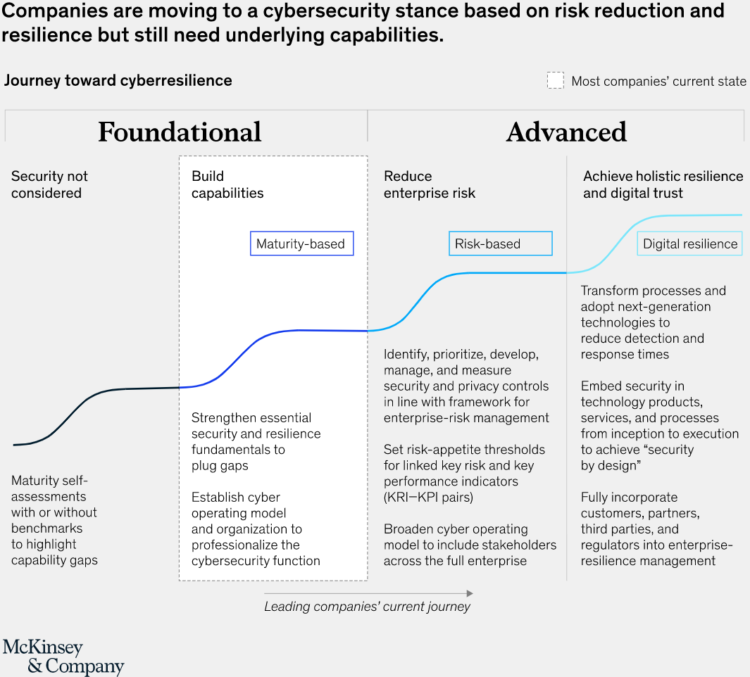 LindaGrass0's tweet photo. As per the @McKinsey insight, this is the century of cyber insecurity and companies are moving to a risk-based cybersecurity stance. Link >> https://t.co/4RPNB1nUGT @antgrasso via @LindaGrass0 #CyberSecurity #CyberResilience #DigitalTransformation https://t.co/L0LaS7NpYq