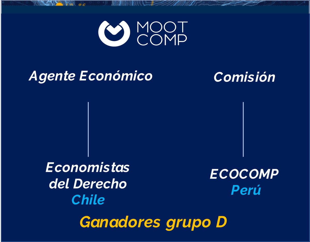 Mootcomp1's tweet photo. ¡Enhorabuena! Felicitamos con gusto a las ganadores de la segunda ronda,🥇 con esfuerzo y dedicación llegarán victoriosos a la final. ¡Les deseamos todo el éxito, estimados Mooties!
#MootComp2021LATAM #ViveMootComp https://t.co/sX9YikrMDp