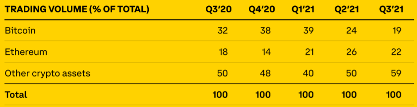 JoshLelito's tweet photo. Coinbase Q3 earnings are out

#Ethereum volume surpassed #Bitcoin volume for the 2nd straight quarter (ETH 22% of volume vs BTC at 19%)

We are starting to see a shift https://t.co/Z7vcTCMpBX