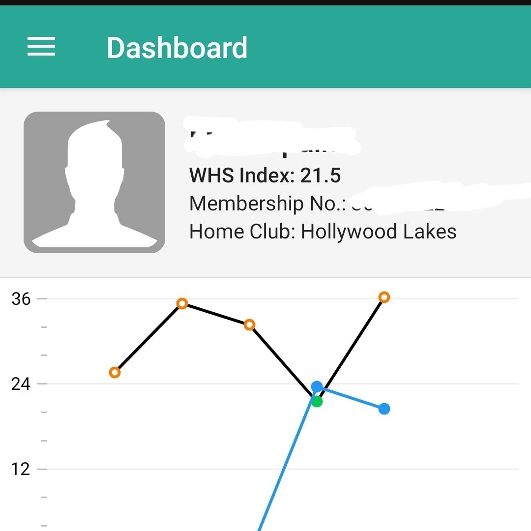 TE2Scratch's tweet photo. So finally got my WHS handicap index. Lower than I was expecting, absolutely delighted and looking forward to getting it down #golf #golflife #whs #badgolf #badgolfer #irish #irishgolf #golfireland #twentyeight2scratch #golffamily #RetweeetPlease https://t.co/dbzwd8CiTr