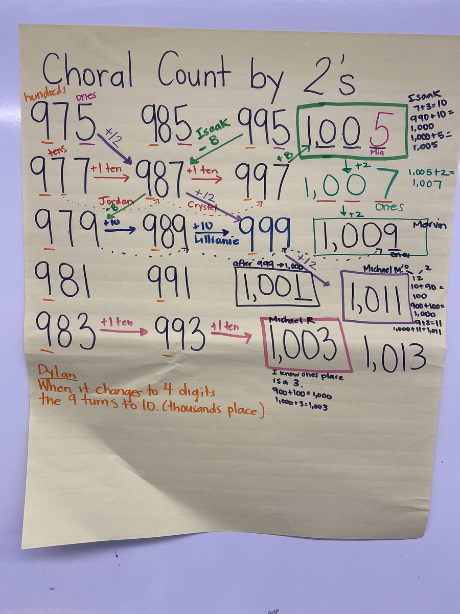 Another day with choral count. Now we had to get to 1,000. It was a little challenging but they were able to find some patterns. Let’s see what they notice tomorrow? @UCLAMathProject