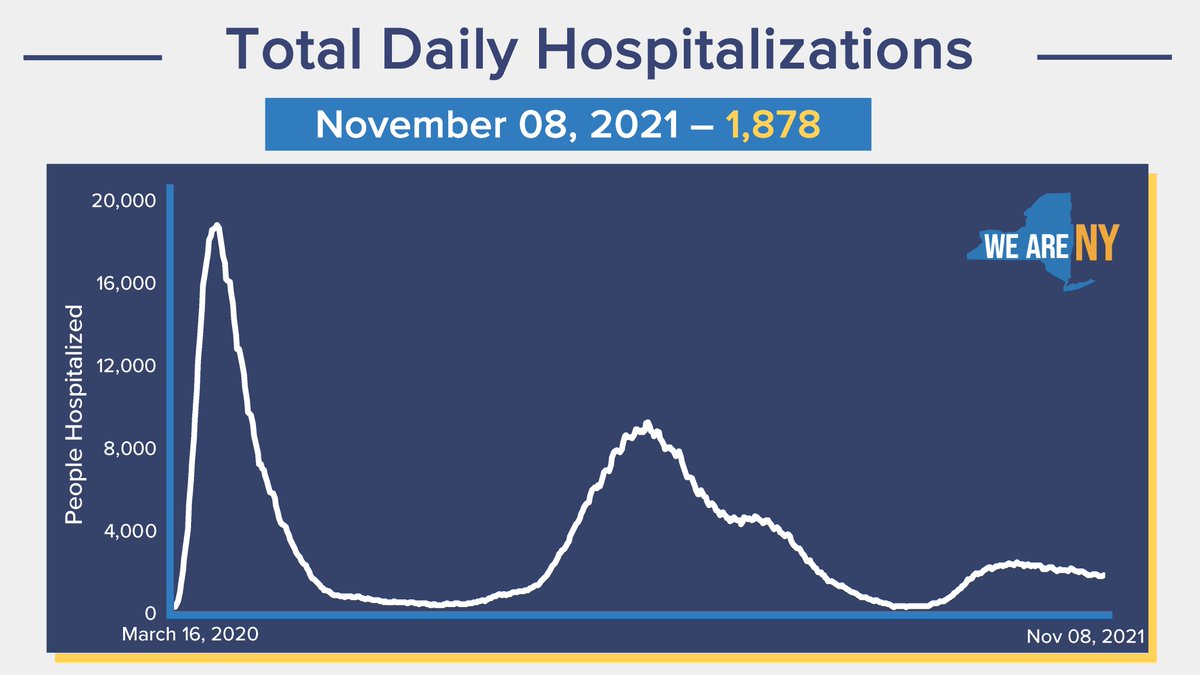 As of November 8, 2021, there are 1,878 total hospitalized in New York State