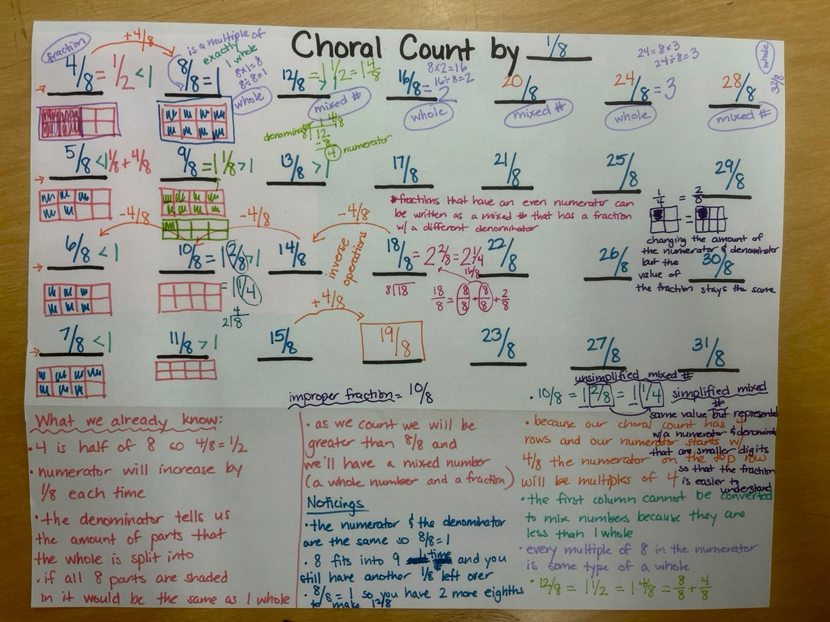 Had the pleasure of listening to 5th graders share their understanding of eighths yesterday. We started off the discourse by listening to each other about what they already know about fractions/eighths, & they continued to blow me away as they taught each other! #choralcounting