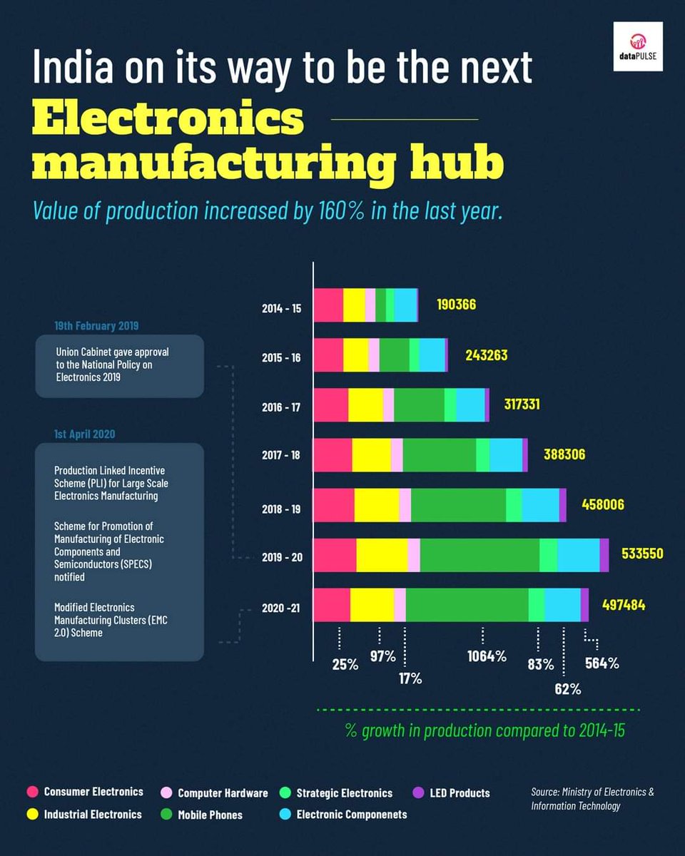 vampire5300's tweet photo. Morning Vibe
#Datapulse
Increased 160% production of Electronics 🙏🏼
#ElectronicHub
#Changing_India https://t.co/Er7S9IzmrP