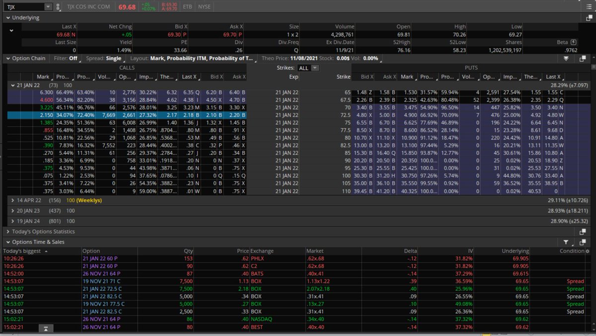 Fredbenz0's tweet photo. $TJX
TECHNICALS = #STRONGCANDIDATE
UOA RANKING:
#INTHISMFER
#NONSTOPUOA
UOA ACTIVITY = #CALLBUYING
7500 NOV 71-77.5 CALL SPREAD CLOSED
7500 JAN2022 72.5-82.5 CALL SPREAD BOUGHT
#SWEPTUP IN BLOCK OF 7500, 5000 https://t.co/9atqLHVSFk
