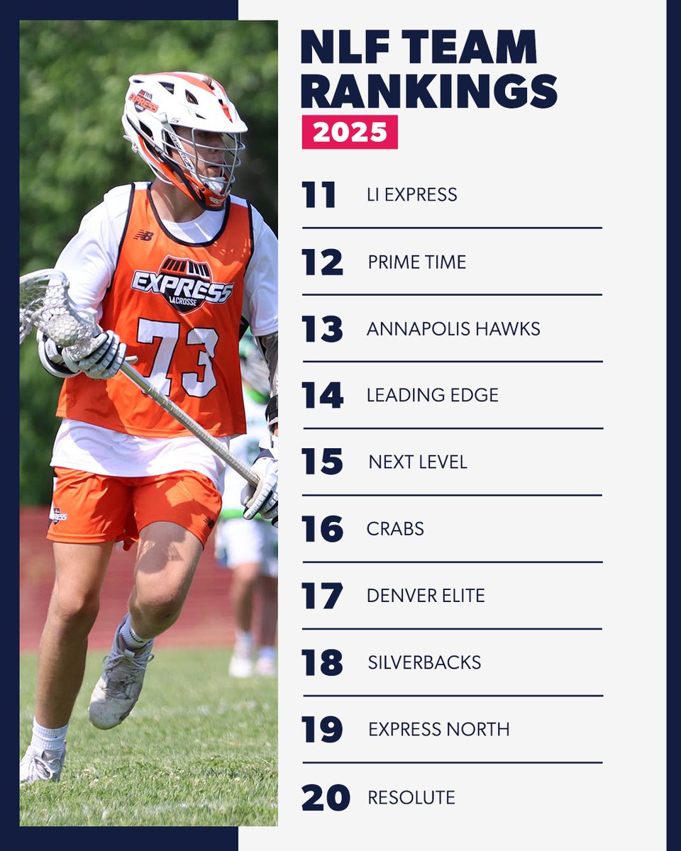 Zero losses and the NLF title belt? No question about having <a href="/91Maryland/">91 Maryland</a> as the top '25 team in the land. 

The NLF '25 rankings are live! <a href="/LXCMinutemen/">LaxachusettsLacrosse</a> and <a href="/team91lacrosse/">Team 91</a> Shock are at 2 and 3. After that? Check it out. 

*Summer '21 only*

nlfrankings.com/nlf-team-ranki…