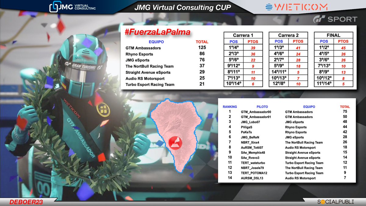 Clasificación JMG Virtual Consulting Cup
Patrocinio de <a href="/JmGConsulting/">JMG Virtual Consulting</a> y <a href="/WeTICOM_USA/">WeTICOM</a> 
Organización de GranTurismoMEDIA.

1º GTM Ambassadors
2º Rhyno eSports
3º JMG eSports 

Las donaciones Cabildo de La Palma 
ES47 2100 9169 0122 0017 9456  
Concepto “Donación Volcán”
#LaPalma