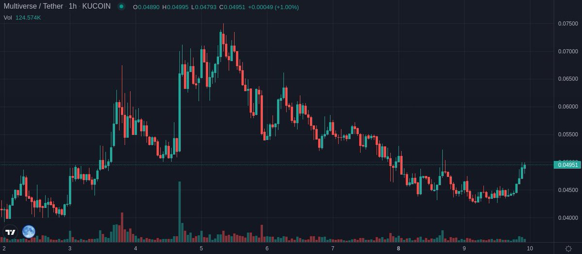 investment_KD's tweet photo. Added $AI $AIUSDT #multiverse no ones chatting about itโฆ thatโs when Iโll gobble it up ๐ด ๐ฒ ๐ฅ
#KDChallengeaccount
#kdcrypto #challengeaccount #cryptochallenge #kdchallenge #500to10k https://t.co/Ibe7WEh5sP