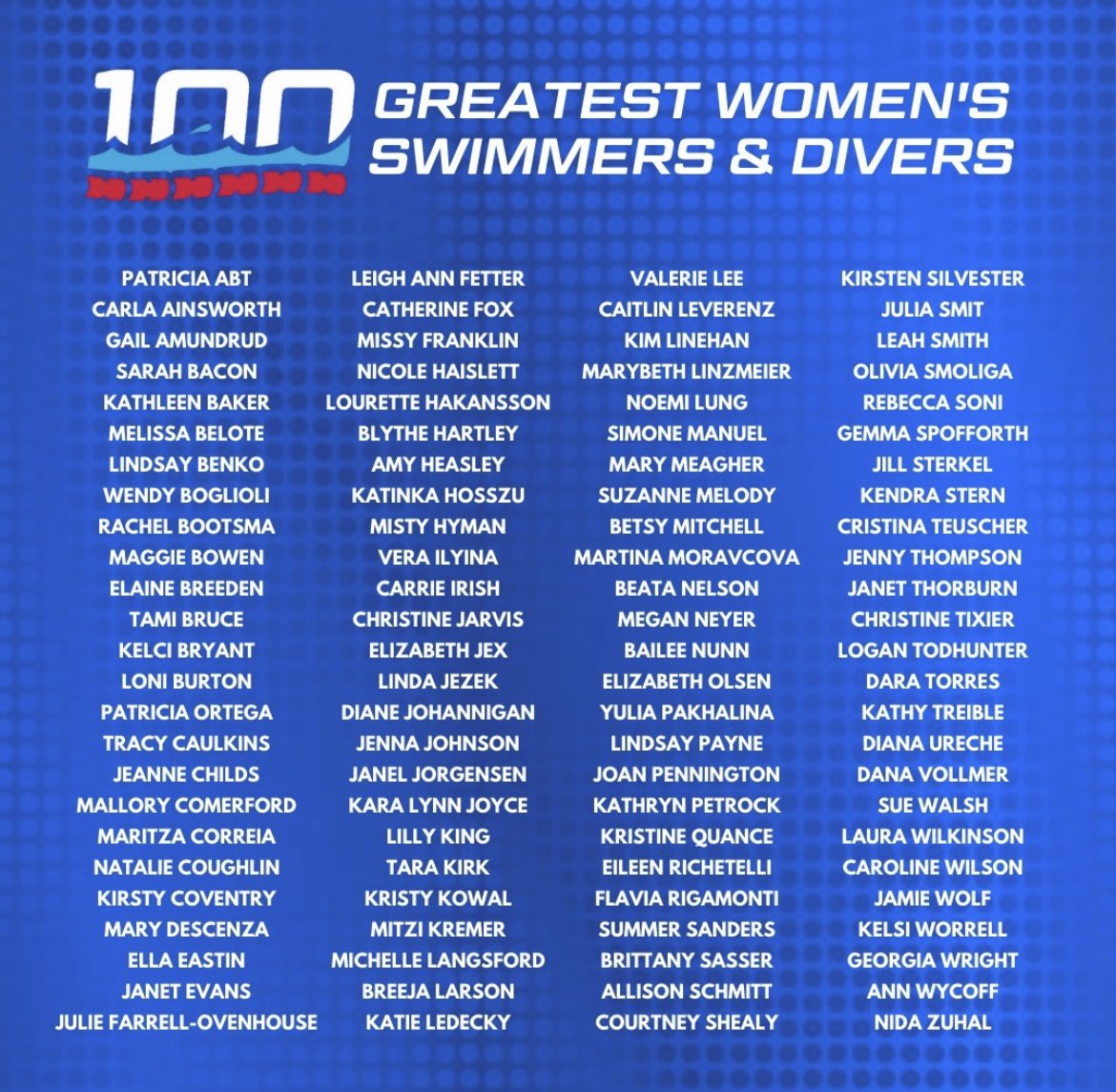 leadsportsco's tweet photo. Congratulations to Lead Founder @karalynnjoyce for being named to the @CSCAA 100 Greatest Women’s Swimmers &amp; Divers of the past 100 years. 🔥🚀🏊‍♀️

#CSCAA100 https://t.co/6SKFTn9k6h