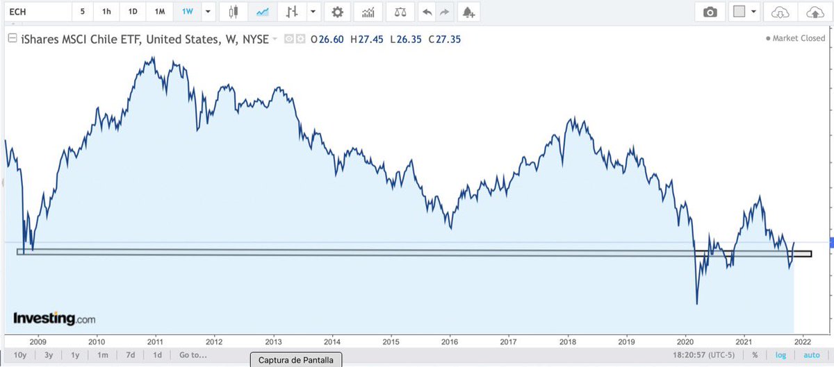 TeCLaro's tweet photo. Chile stock market, $ECH (etf) back to 2008 lvls. 
Buy &amp; Hold isn’t a good strategy here. 🤣🤣 https://t.co/p9FtaDAdNk