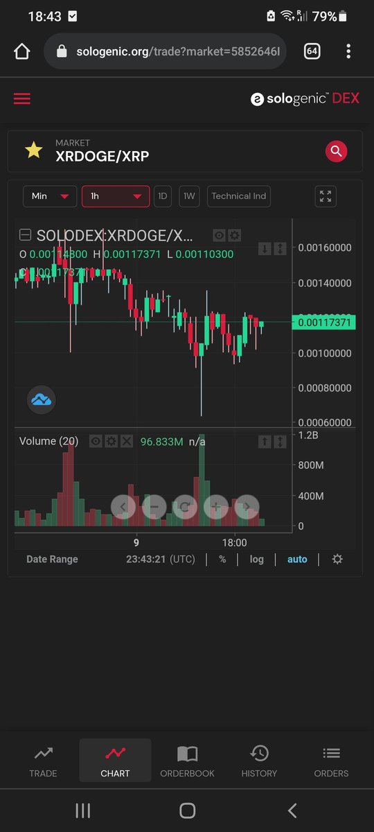 DarkSideCrossed's tweet photo. So who bought this lovely little dip today with @XRdoge !?! Dips are common on @BitrueOfficial after a listing but damn if this was a tiny one in comparison with the way other projects have dipped! Read it as you will but #Bullish springs to mind!! https://t.co/xZoanJssFm