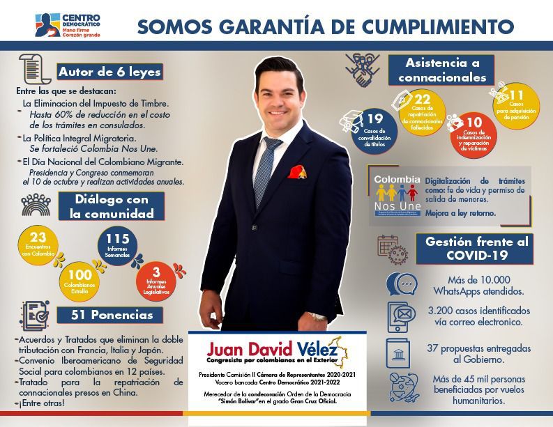 ColombiaenEEUU's tweet photo. #ColombianosVisibles Informamos gesti��n del Congresista @JuanDaVelez por curul #ColombianosEnElExterior🇨🇴:
- Eliminación del impuesto de timbre (60% Dto).
- Fortalecimiento @ColombiaNosUne
- Establecimiento #DiaNacionalDelMigrante🇨🇴
- 51 ponencias
- Ayuda a Connacionales #Covid19 https://t.co/YrGlXAVoNC