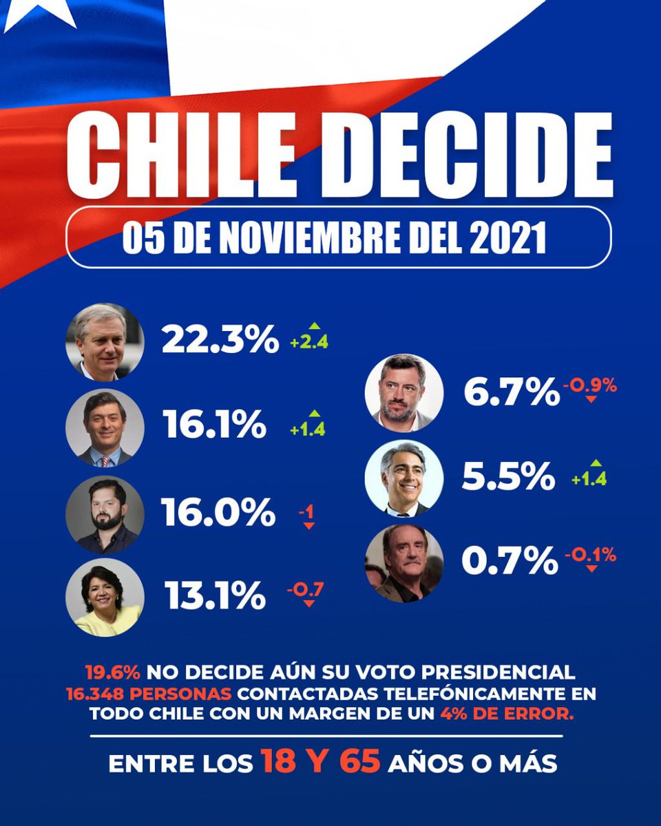 Morir_por_vos's tweet photo. #parisipasóaboric Vamos Profesor @Fr_parisi de apoco como la carrera del vidío! 🤙🤙🙌 #CuartoRetiroDel10xCiento #Goic #YoTeAmo #NoMasDC #Elecciones2021CL #Chile #VotaDiputadosPDG https://t.co/BGIXRgA9Zp