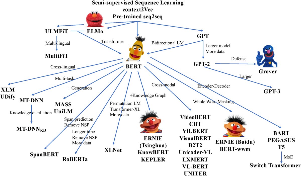 KeAiPublishing's tweet image. New from AI Open! Pre-Trained Models: Past, Present and Future ow.ly/PaL650GEVLU #ArtificialIntelligence #AI #PreTrainedModels