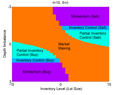 0xLightcycle's tweet image. Market orders are optimal when inventory and depth imbalance are at extremes, to add more flavor to @IDrawCharts point
1/3