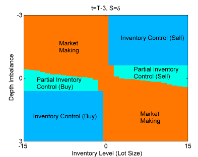 0xLightcycle's tweet image. Market orders are optimal when inventory and depth imbalance are at extremes, to add more flavor to @IDrawCharts point
1/3