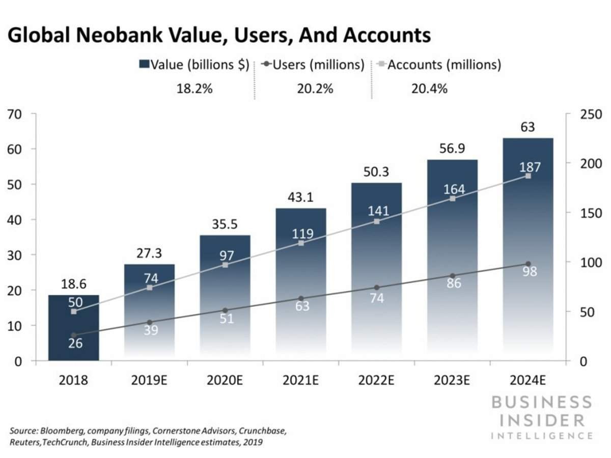 Neobanks are fin-techs changing the banking landscape A simple thread🧵 ...