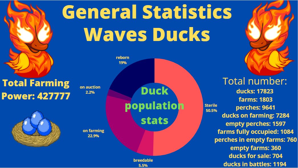 geometryknegay's tweet photo. 🐤Hello twitter!🔥 Take a look at my infographic, it shows the main numbers: 🐤ducks, 🐤ducks in farming, 🐤ducks with the ability to reproduce.  I want to thank @wavesducks ⚡game site https://t.co/e5ErBqKlXV #NFTGaming #Play2earn #EggToTheMoon https://t.co/l5U1ugHTzh