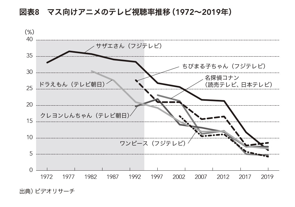 電ファミニコゲーマー 移りゆくアニメの需要スタイル 最盛期には35 以上だった サザエさん の視聴率はいまや約5分の1に ドラえもん クレヨンしんちゃん ちびまる子ちゃん などの国民的アニメも減少傾向が続くなか 鬼滅の刃 が大ヒットに