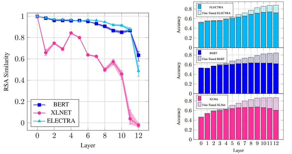 mohsen_fayyaz's tweet image. #EMNLP2021 Presenting "Not All Models Localize Linguistic Knowledge in the Same Place"
BlackboxNLP poster session 3 (Gather.town) Nov 11
14:45 Punta Cana (UTC-4)
📝Paper: aclanthology.org/2021.blackboxn…
with @AghazadeEhsan @AModarressi @hmohebbi75 @tpilehvar
#BlackboxNLP