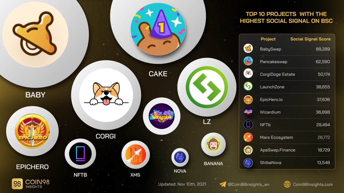 gm_upside's tweet photo. Top 10 projects with the highest social signal on #BSC #BinanceSmartChain.

$LZ $CAKE $BABY $XMS #EPICHERO $NFTB $BANANA $NOVA $CORGI https://t.co/1uh6SAKU7A