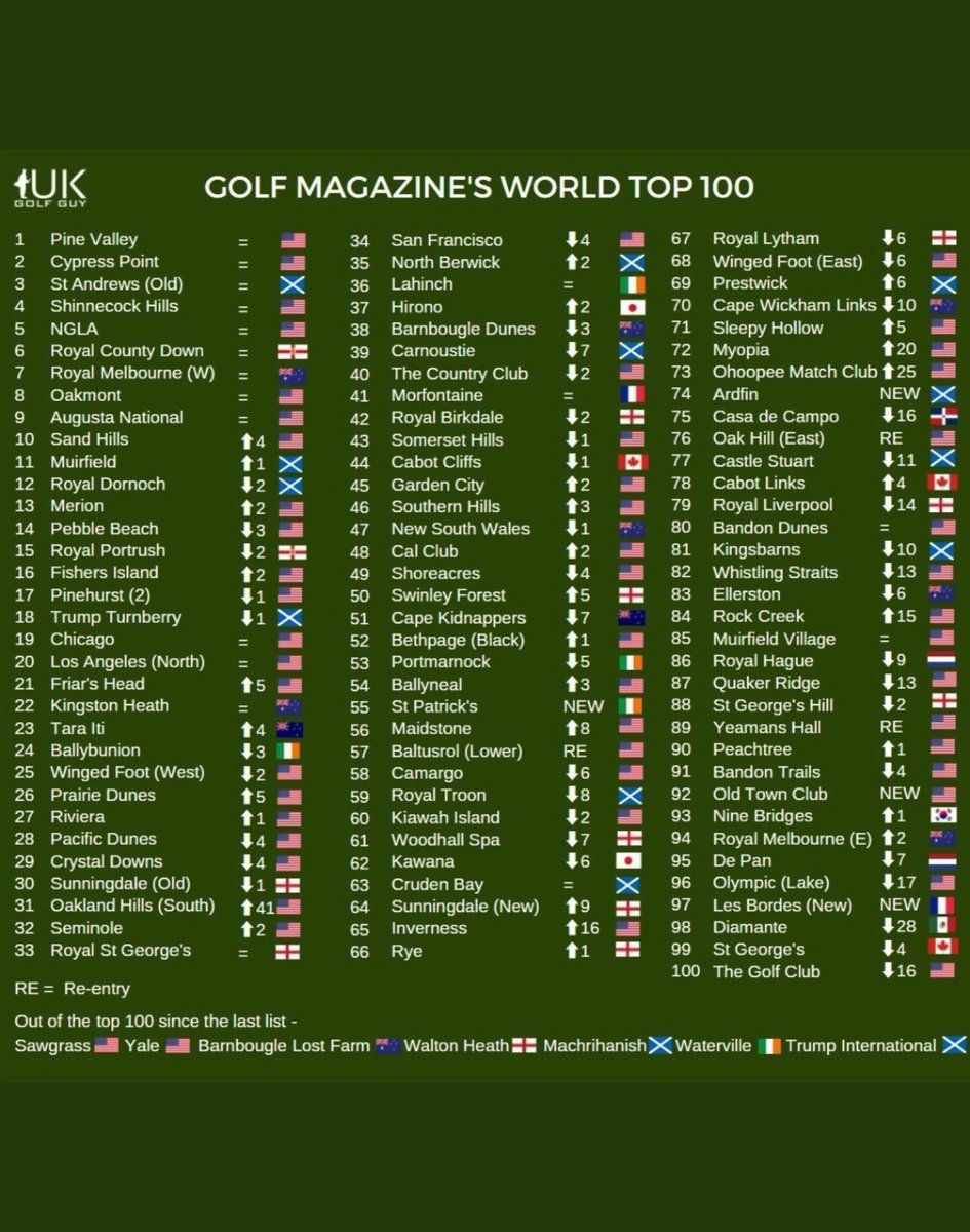 MikeDelRocco's tweet photo. What’s your number? I’ve played 10 of the courses on this list. 6-13-14-17-24-28-36-53- 80-91. https://t.co/5EVTplMhqP