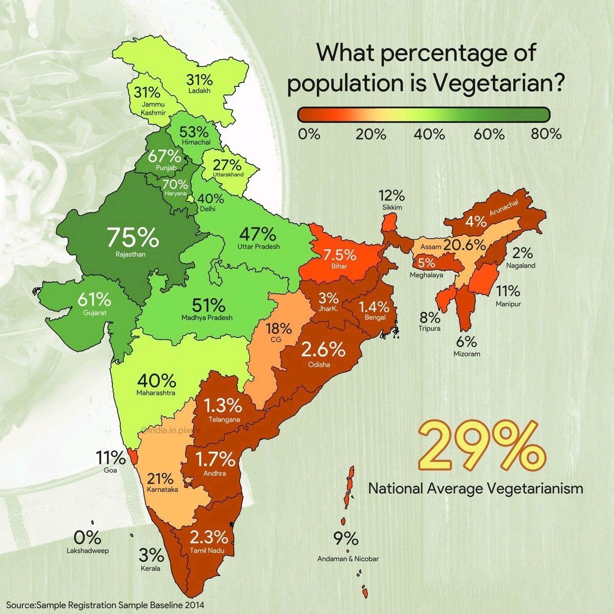 rjainjpr's tweet image. राजस्थान देश का सबसे बड़ा शाकाहारी राज्य है। यहां 75% लोग वेजिटेरियन हैं
#Rajasthan