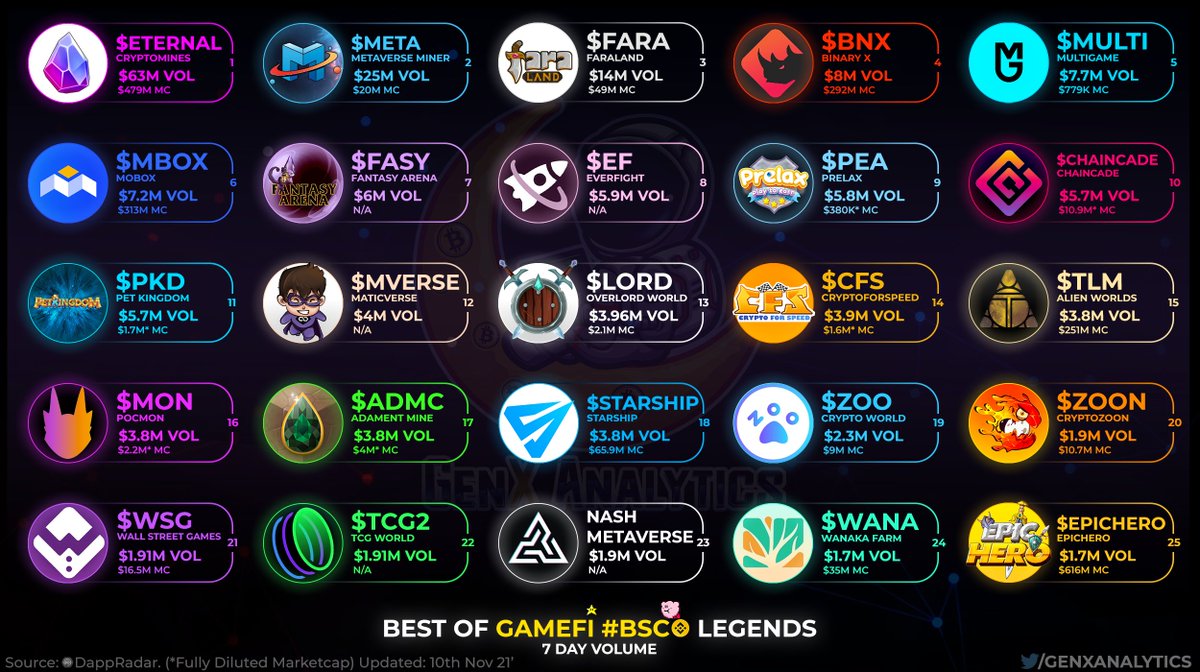 ⭐️ BEST OF #BSC #GAMEFI ⭐️

Gaze upon the Legends of #BinanceSmartChain with the MOST volume of all #PlayToEarn🧙‍♂️

#ETERNAL $META $FARA $BNX $MULTI $MBOX $FASY $EF $PEA #CHAINCADE $PKD $MVERSE $LORD $CFS $TLM $MON $ADMC #STARSHIP $ZOO $ZOON $WSG #TCG2 $WANA #EPICHERO #BSCGem #P2E