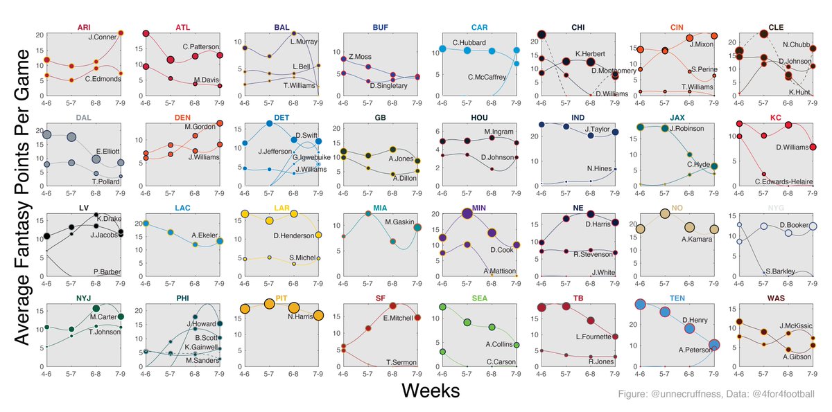 unnecruffness's tweet photo. A look at RB fantasy points per game trends based on three week averages. Here, the circle size correlates with the average number of touches per game during that 3-week window. Data: @4for4football https://t.co/zOvPNzseoe