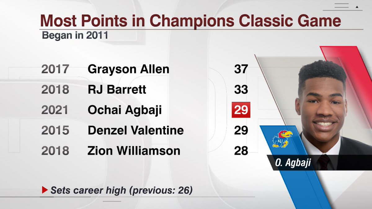 Ochai Agbaji scored a career-high 29 points, tied for the 3rd-most points in a Champions Classic game.