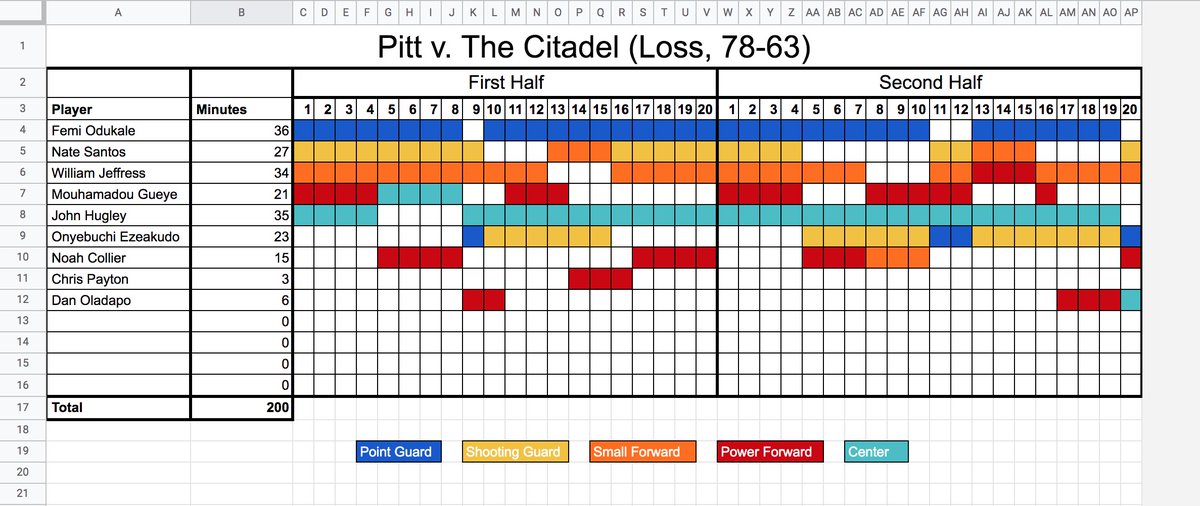rshake33's tweet image. If you're a Pitt basketball fan or a glutton for punishment (or both), here's a look at what Pitt's rotation looked like tonight in its 78-63 home loss to The Citadel: