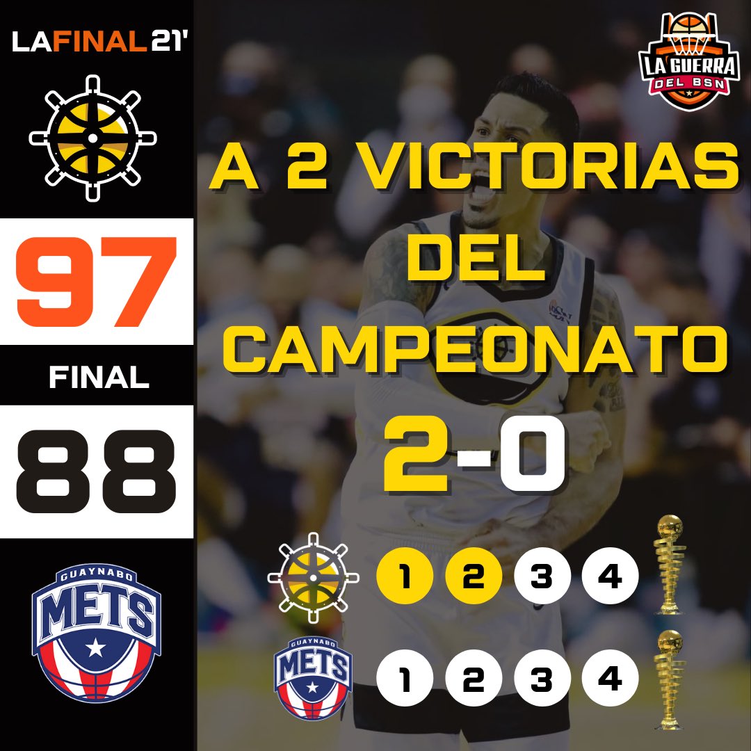 LaGuerraBSN's tweet photo. #BSN ¡CAPITANES A DOS VICTORIAS DEL CAMPEONATO!

Los Capitanes de Arecibo defienden nuevamente su casa en la serie final tras derrotar 97-88 a los Mets de Guaynabo en el Coliseo Manuel Petaca Iguina Reyes. https://t.co/H8C10NVqoH
