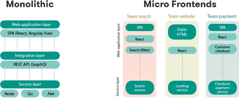 #MicroFrontendArchitecture

Learn more here: buff.ly/3n4wMC5

#monolithic #microservices #MicroFrontends #API #javascript