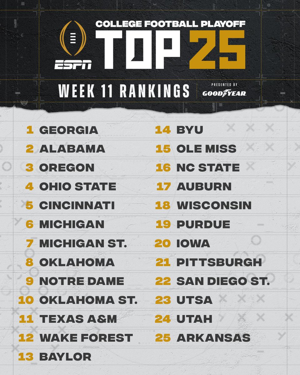 ESPNCFB's tweet photo. The latest #CFBPlayoff Top 25 ⬇️ https://t.co/SqSbNL56jU