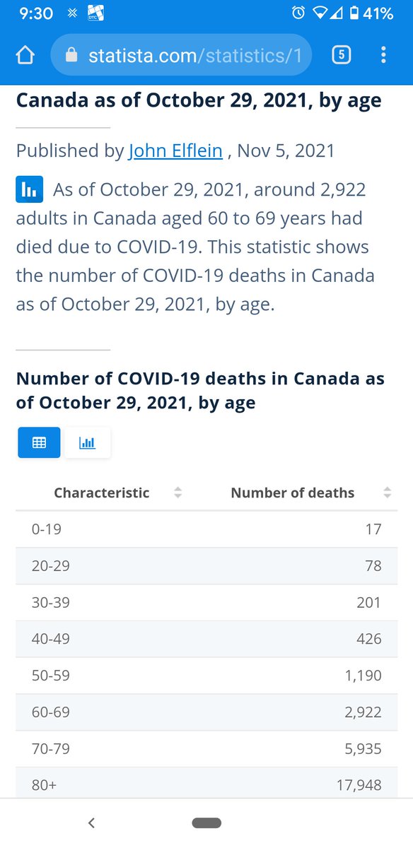 Stonegate34's tweet photo. @Rumblebun @mchkzn @Loozinmyrelijun @TorontoStar No they are not. There have been 17 in total and can you really trust that? A boy in Alberta died of brain cancer and the claimed he died of covid not with covid so how many more are like that for all age groups? https://t.co/W7cp16axzt