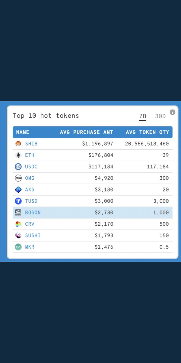 ShibaFlo's tweet photo. During the last 7 days the average #ShibaCoin purchases were almost USD 1.2 mill. It seems there are some whales buying 🚀

#SHIBARMY #SHIB #shiba #shibainu #ShibainuCoin #Crypto #cryptocurrencies

👉 https://t.co/t9LxhMh7Qr https://t.co/xVCwbwjSAh
