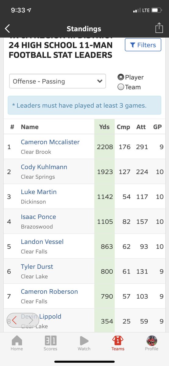 District leader through the Regular SZN🎱 (only 9 games played)