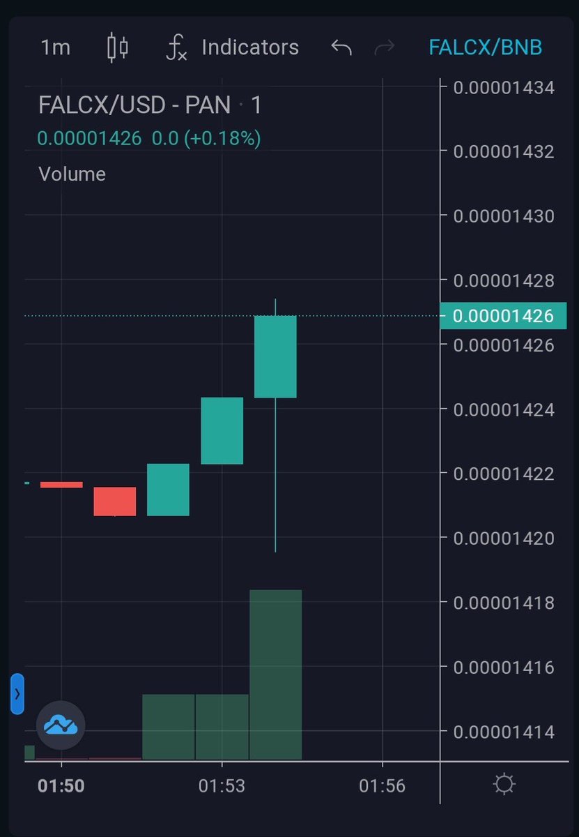 Cuties have you seen the #FalconXArmy are on the march? That chart is on the up📈🚀 <a href="/jakepaul/">Jake Paul</a> even followed <a href="/ProjectFalconX/">casey</a> 😱🤯 so it must be one to grab a bag 💰 and #hodl with diamond hands! 💎👐

dextools.io/app/bsc/pair-e…

#crypto #jakepaul $FALCX