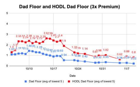 CryptoDad_8944's tweet photo. @CryptoDadsNFT floor back to falling - continue to #HODL this project is still active.

When capital shifts back to #NFT C-dads will be positioned to bounce.   

#Quality subsets of the collection will lead the bounce

Dads w the #HODL chain enjoy a 3x premium

Buy 1 &amp; Join Us! https://t.co/fZpjv50Lhm