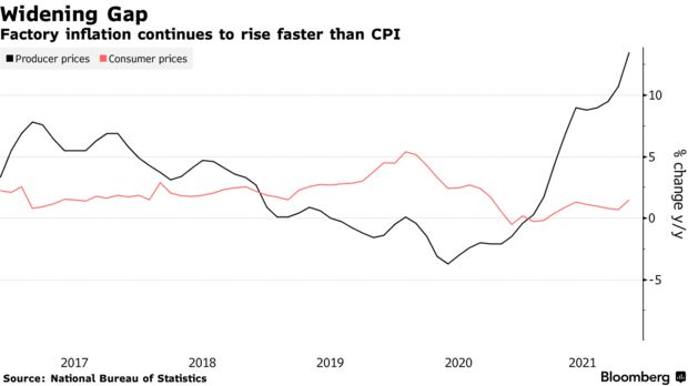 jrfx_official's tweet photo. #China’s Factory #Inflation Surges to 26-Year High, #CPI Gains 🇨🇳 https://t.co/rb5gtXcuX9