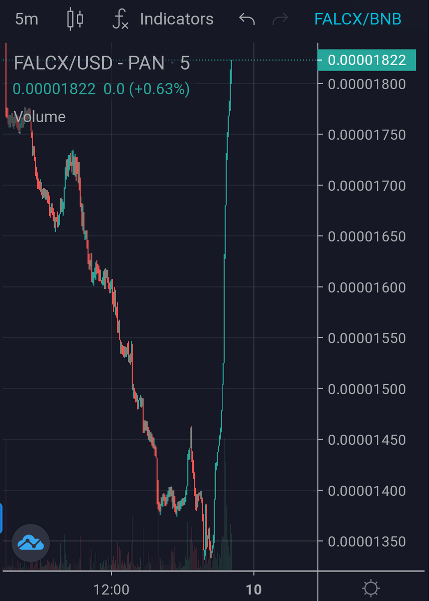 Bullish AF, been following this project for awhile @ProjectFalconX and looks like Jake Paul has also noticed this #100x gem 💎 

Chart going through healthy retracements 💪 support has been found 🚀 $FALCX

Chart: 📈
dextools.io/app/bsc/pair-e…

Telegram: 👥
t.me/ProjectFalconX