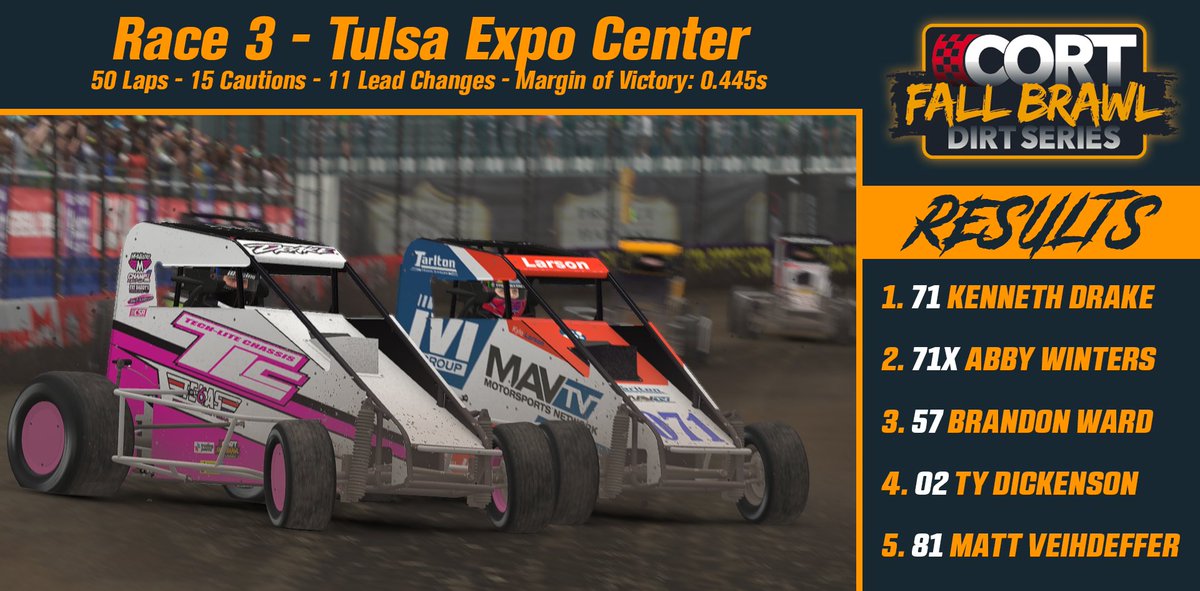 Who knew Donuts went well with a cup of Chili? It's <a href="/DonutRoller/">Donut Roller</a> winning with a last lap pass over @supabado! Next week, we take the wings off the sprints and head to the USA Speedway!