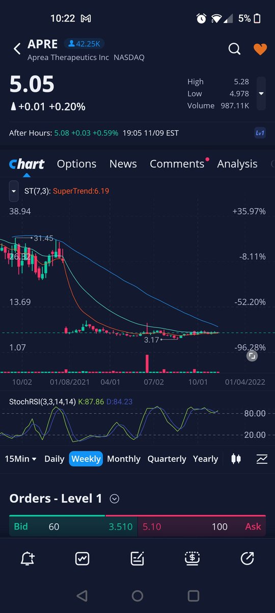 Gap fill coming up with some major FDA catalysts on the way. This is the weekly chart, long swing. $APRE

#tradeideas